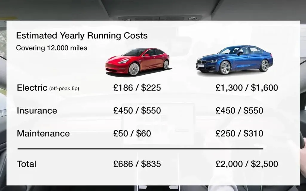 Man vergelijkt kosten van zijn Tesla Model 3 na één jaar met zijn BMW 320: het verschil is hallucinant!