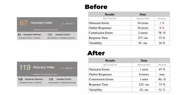 Man legde zijn smartphone 30 dagen weg... Hersenscan vóór en na toont krankzinnig verschil!