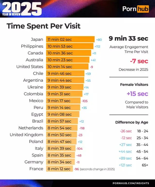 Bekendste 'website voor volwassenen' onthult de gemiddelde tijd die per land op het platform wordt doorgebracht