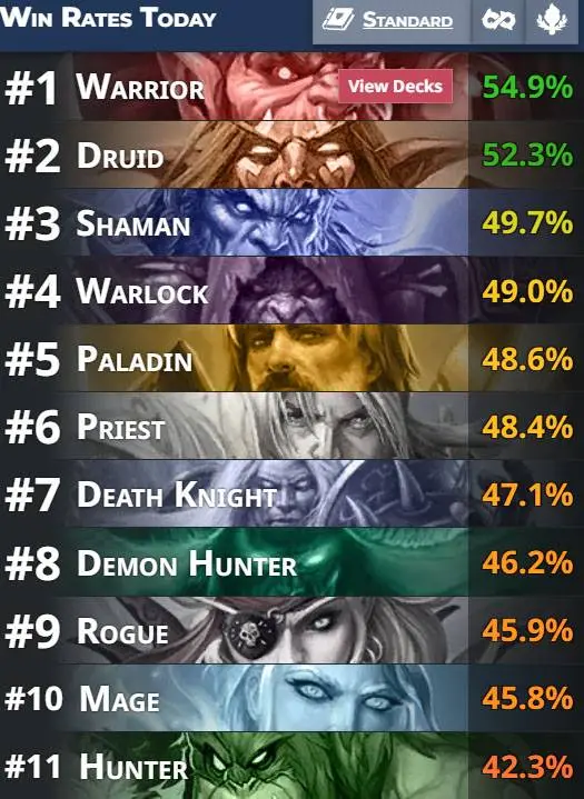 Azeroth’s Most Wanted winrates