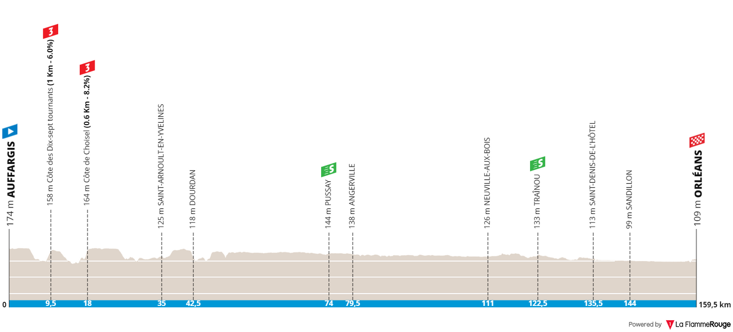 Profiles Paris-Nice 2022