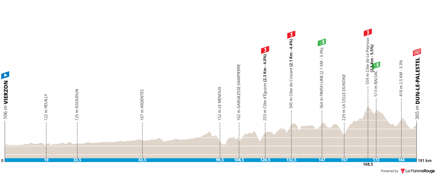 Profiles Paris-Nice 2022