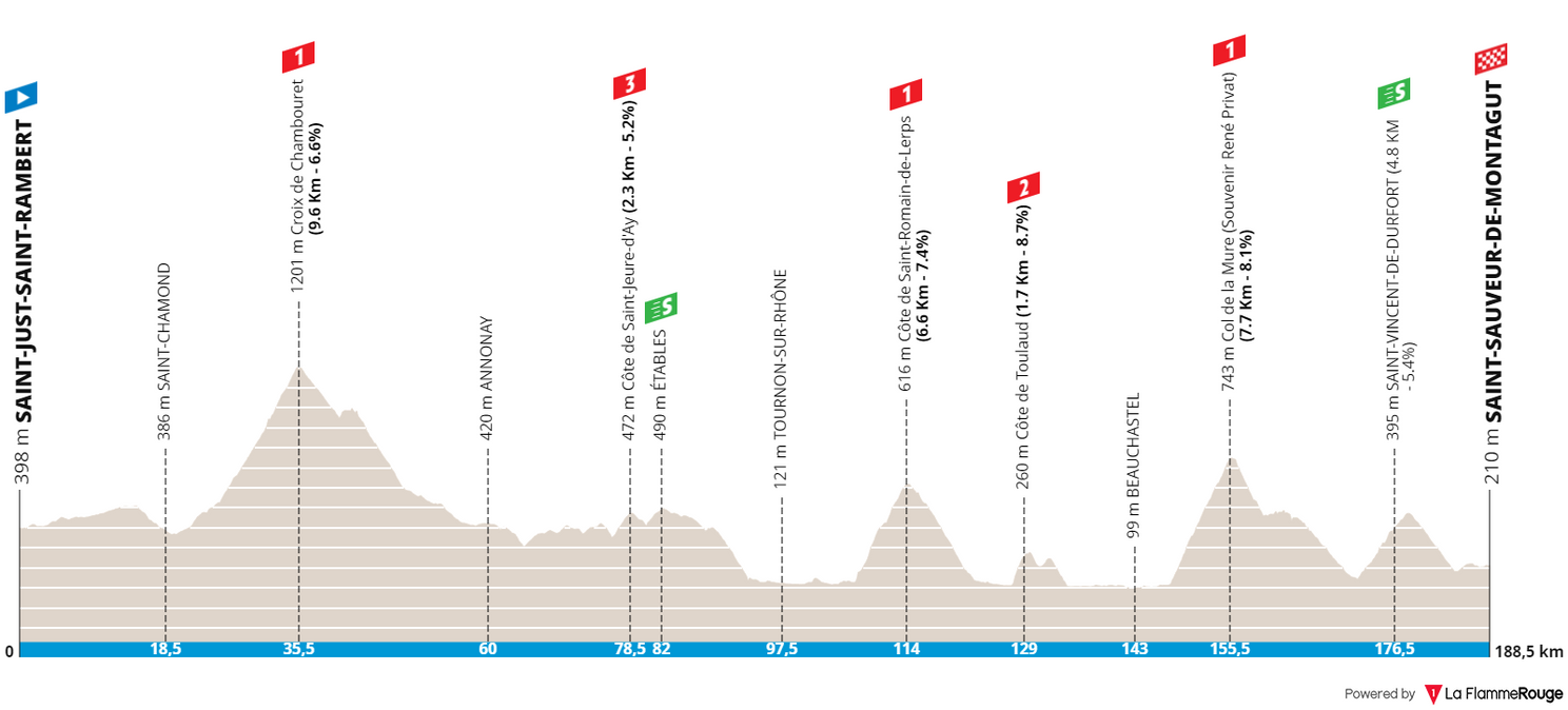 Profiles Paris-Nice 2022