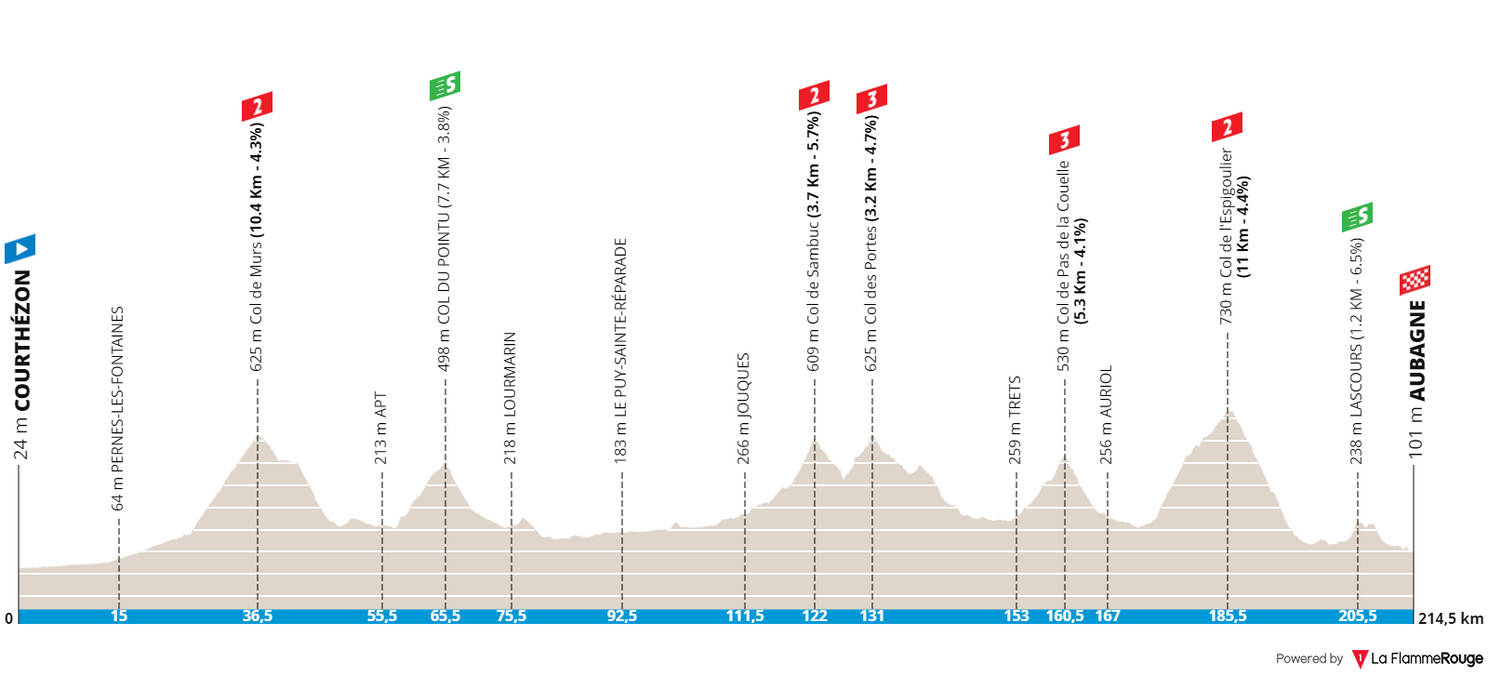 Profiles Paris-Nice 2022