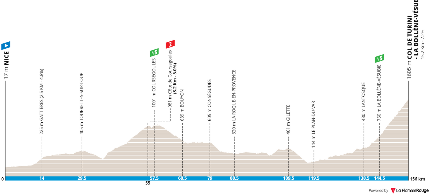 Profiles Paris-Nice 2022