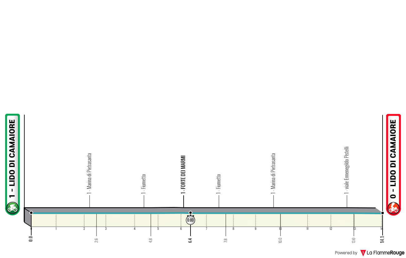 Profiles Tirreno - Adriatico 2022