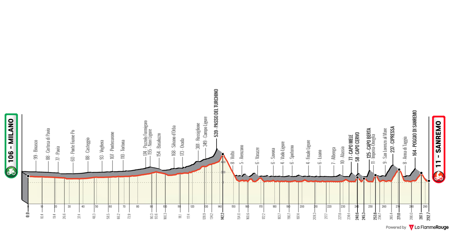 A Closer Look: Milano-Sanremo. Monumental battle expected in the streets of Sanremo
