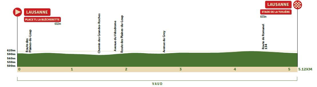 Profiles Tour de Romandie 2022