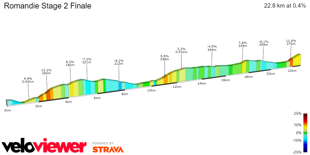 Profiles Tour de Romandie 2022