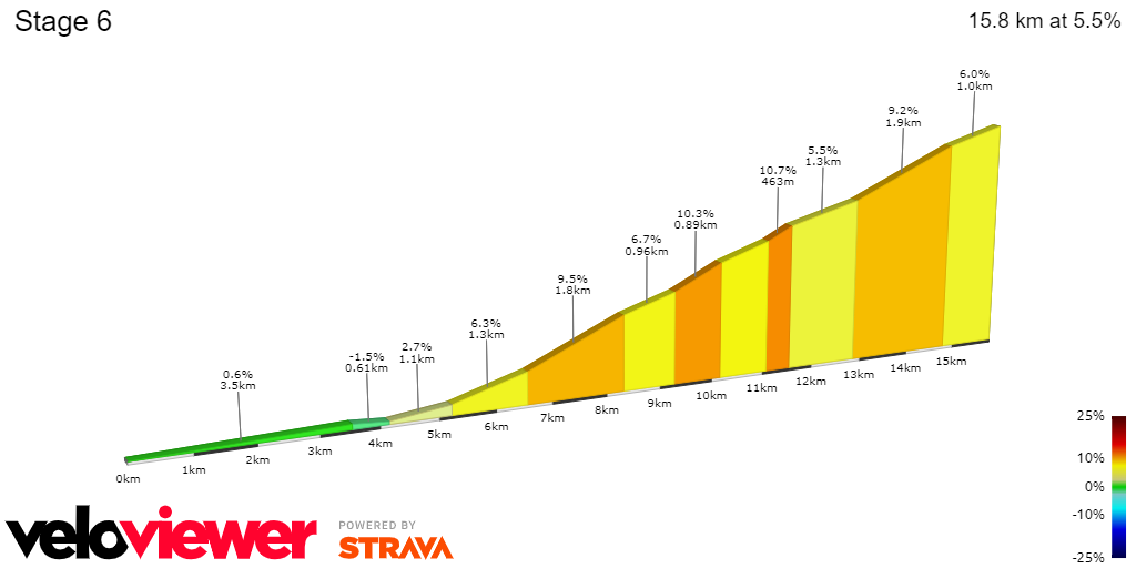 Profiles Tour de Romandie 2022