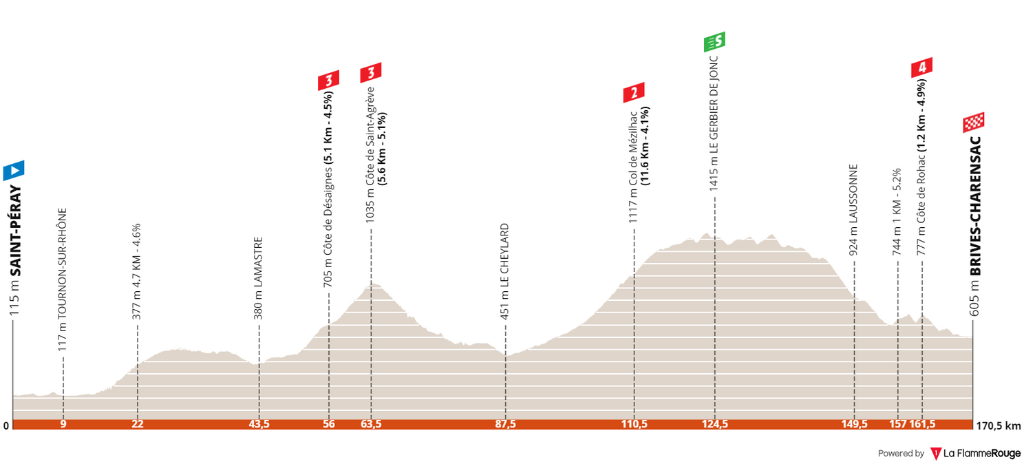 Profiles Critérium du Dauphiné 2022