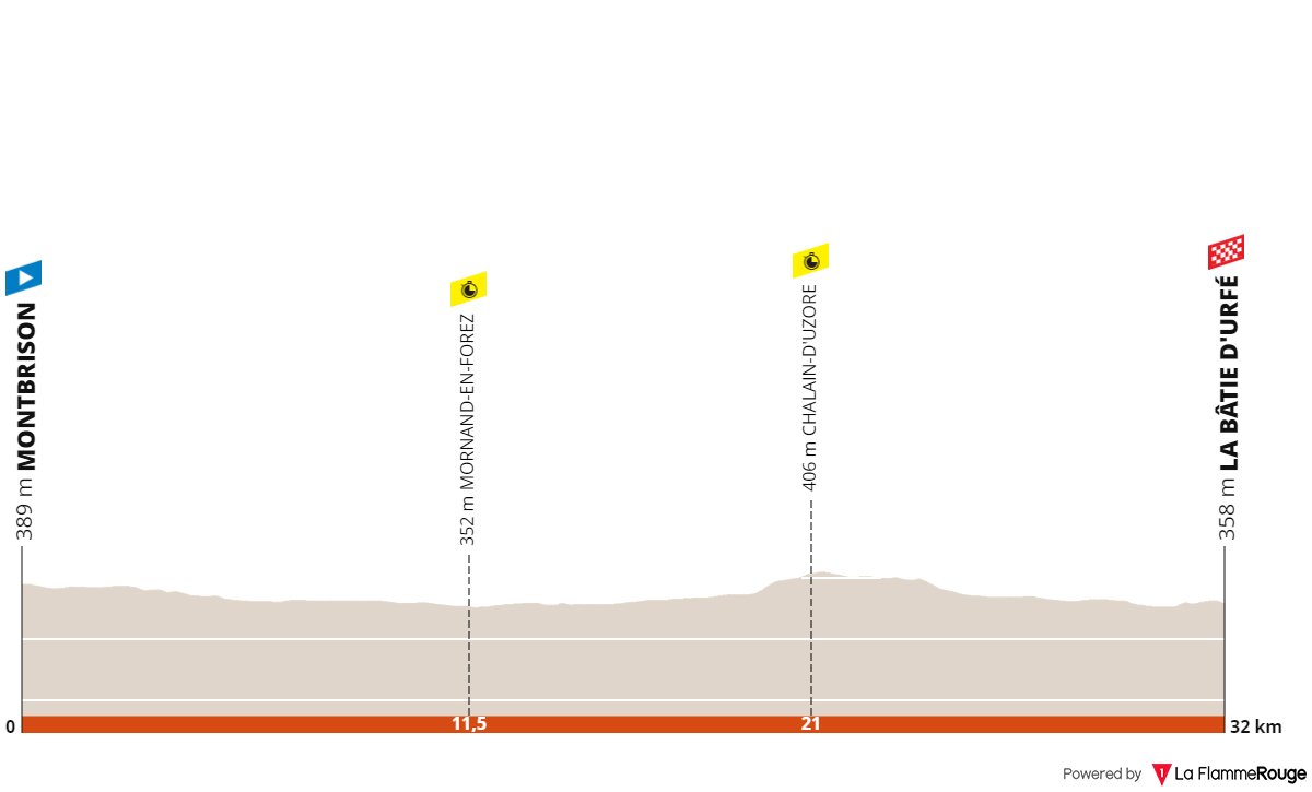 Profiles Critérium du Dauphiné 2022