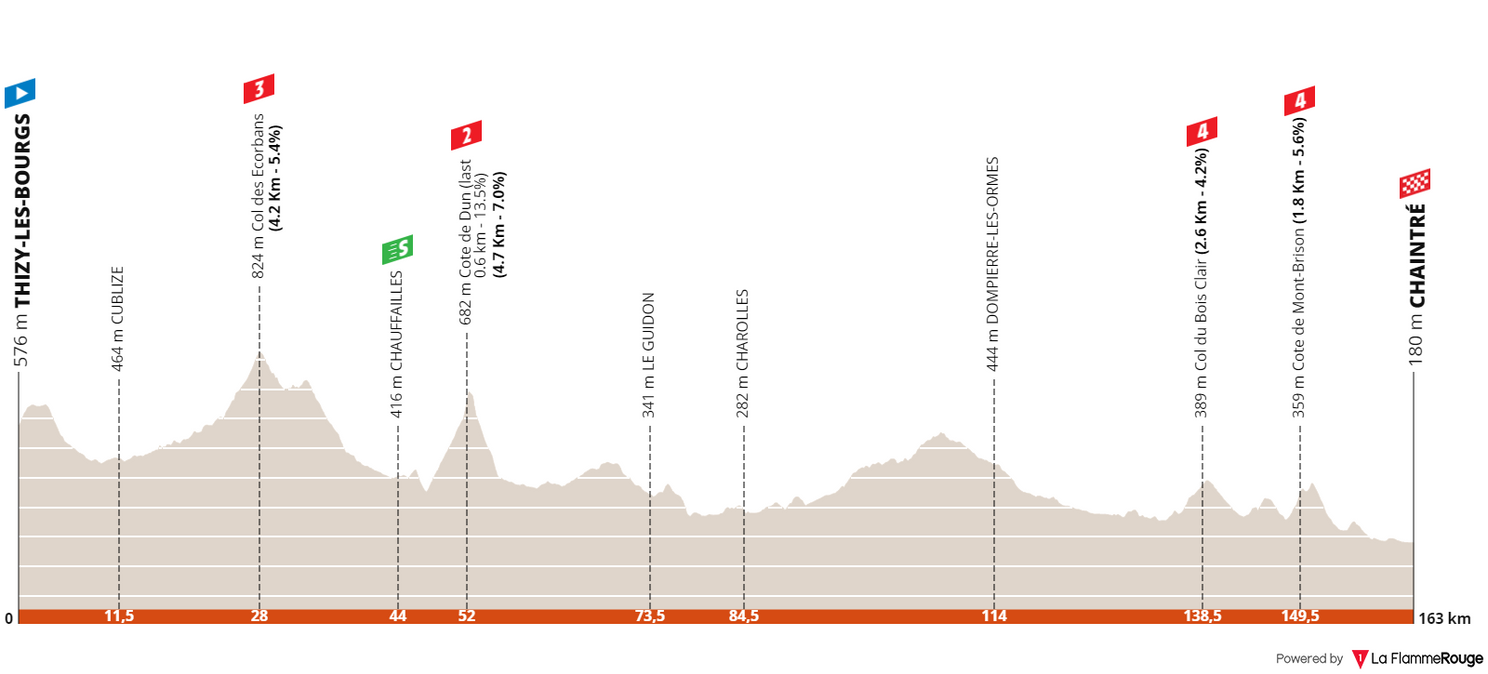 Profiles Critérium du Dauphiné 2022