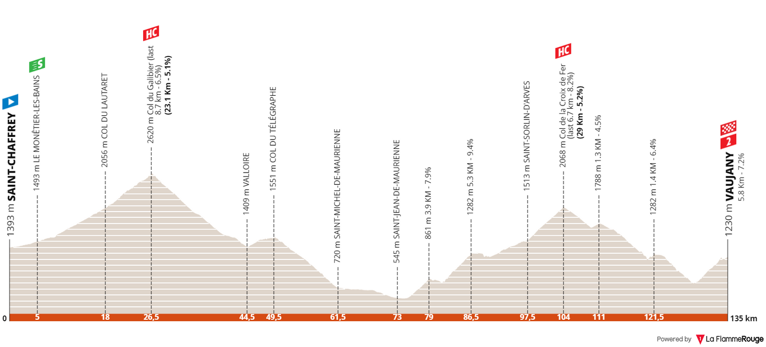 Profiles Critérium du Dauphiné 2022