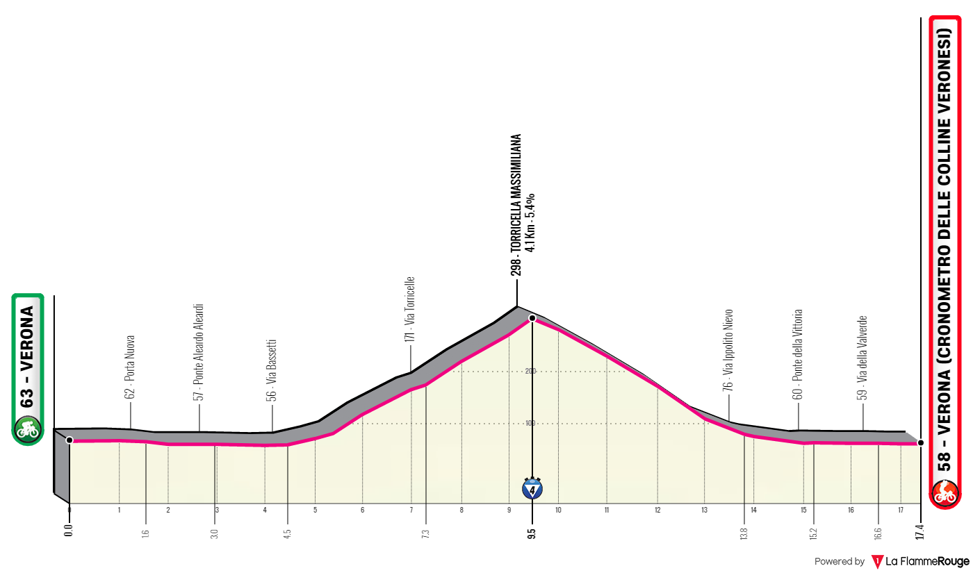 Preview - Giro d'Italia 2022 stage 21