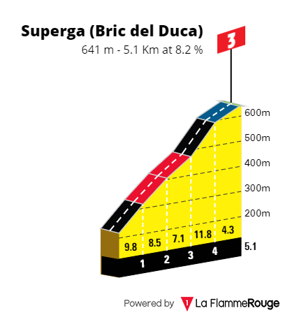 Preview - Giro d'Italia 2022 stage 14