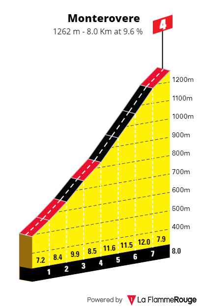 Preview - Giro d'Italia 2022 stage 17