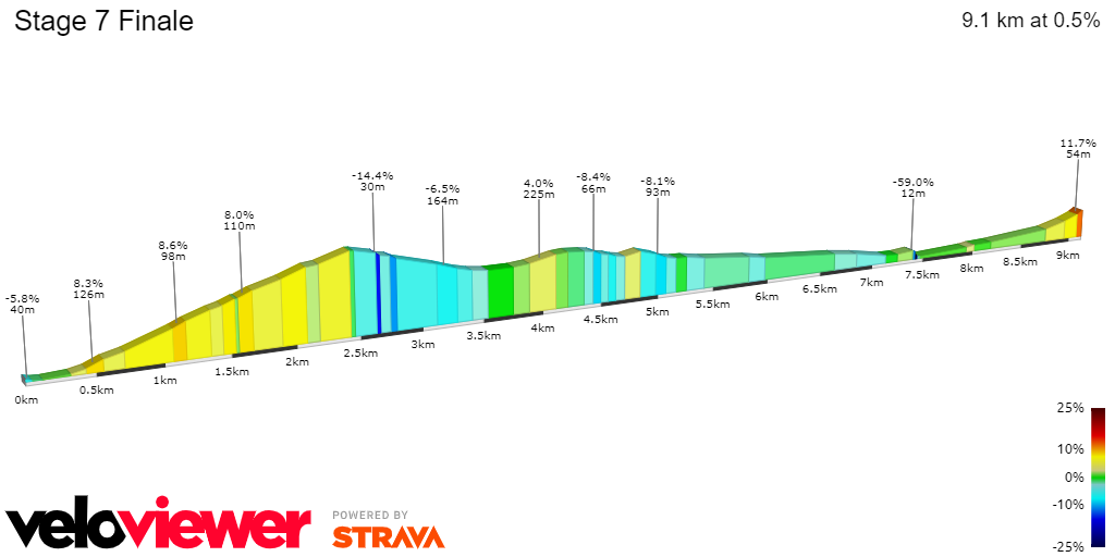 Preview - Giro d'Italia 2022 stage 7