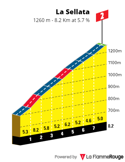 Preview - Giro d'Italia 2022 stage 7