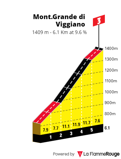 Preview - Giro d'Italia 2022 stage 7