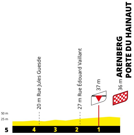 Tour de France 2022 Stage Analysis | Profiles Tour de France 2022