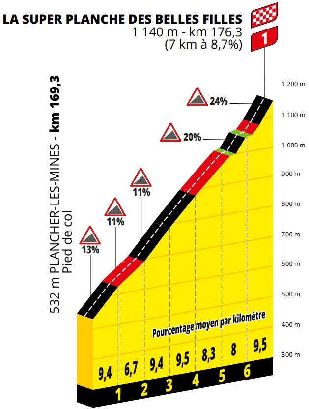 Tour de France 2022 Stage Analysis | Profiles Tour de France 2022
