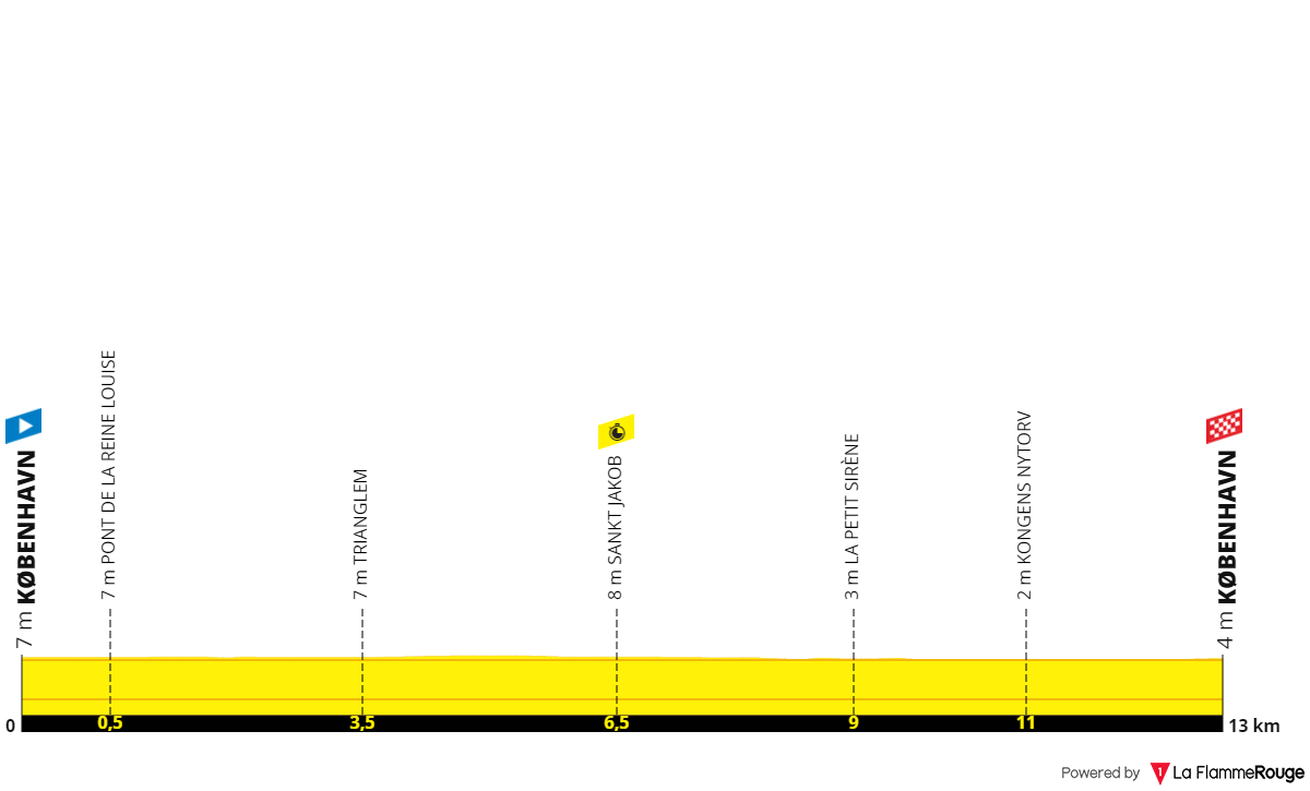 Tour de France 2022 Stage Analysis | Profiles Tour de France 2022