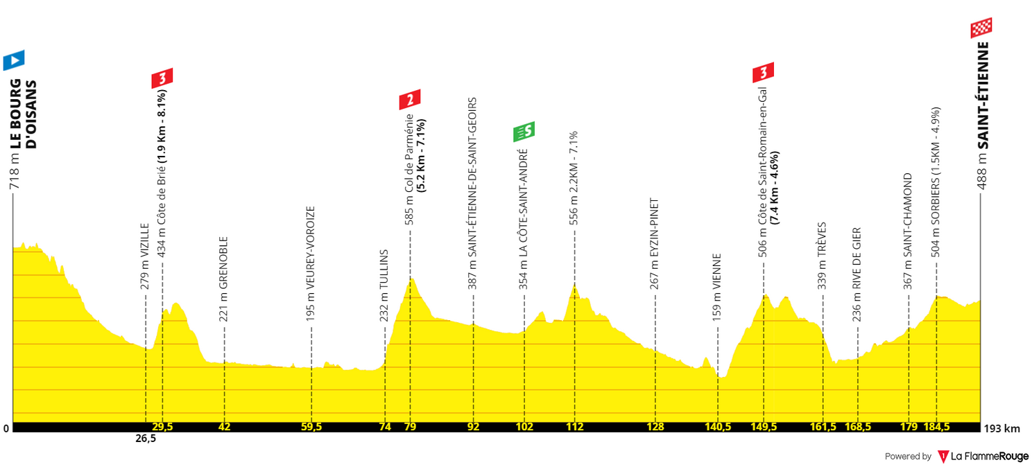 Tour de France 2022 Stage Analysis | Profiles Tour de France 2022