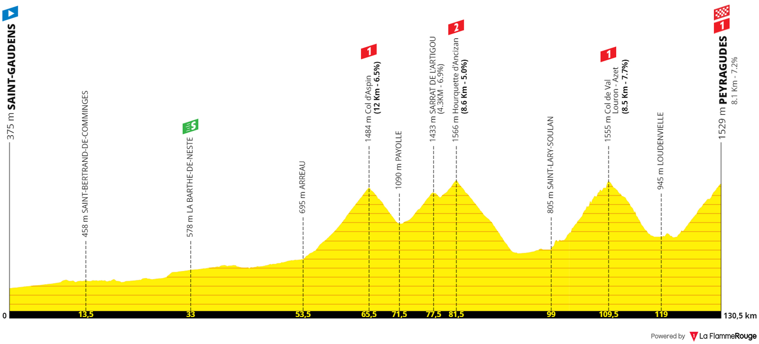Tour de France 2022 Stage Analysis | Profiles Tour de France 2022