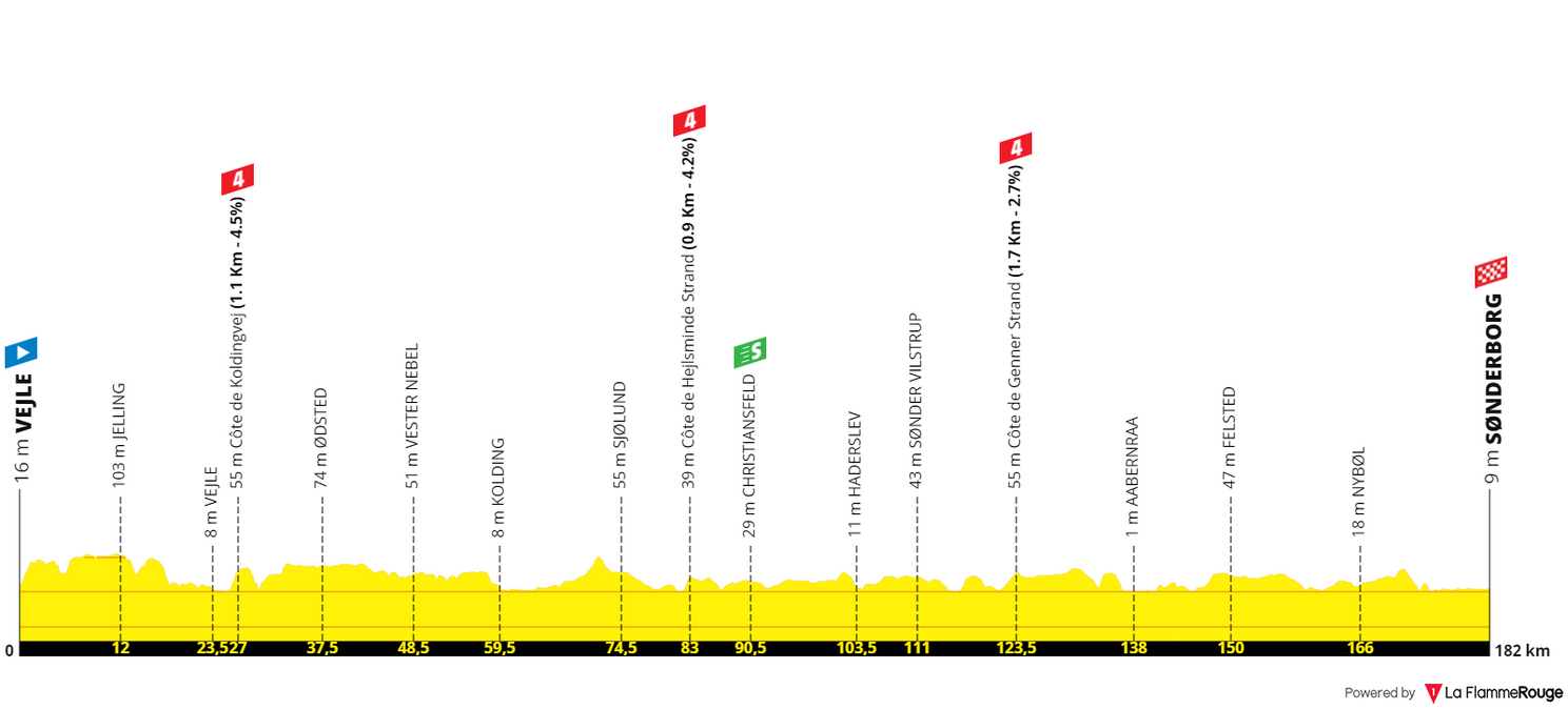 Tour de France 2022 Stage Analysis | Profiles Tour de France 2022