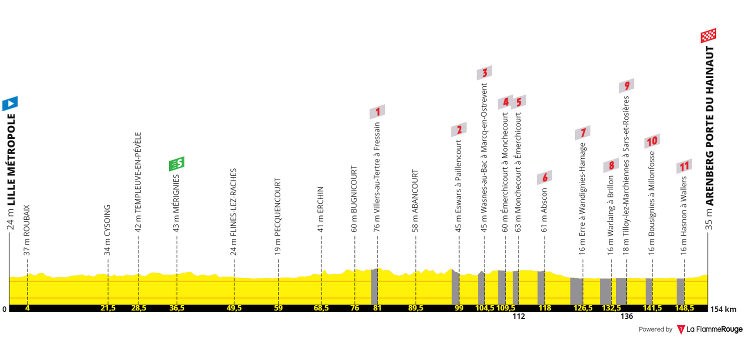 Tour de France 2022 Stage Analysis | Profiles Tour de France 2022