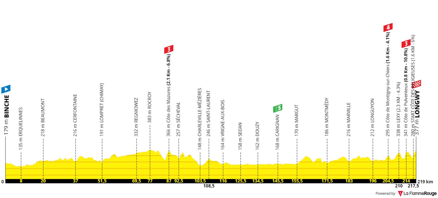 Tour de France 2022 Stage Analysis | Profiles Tour de France 2022