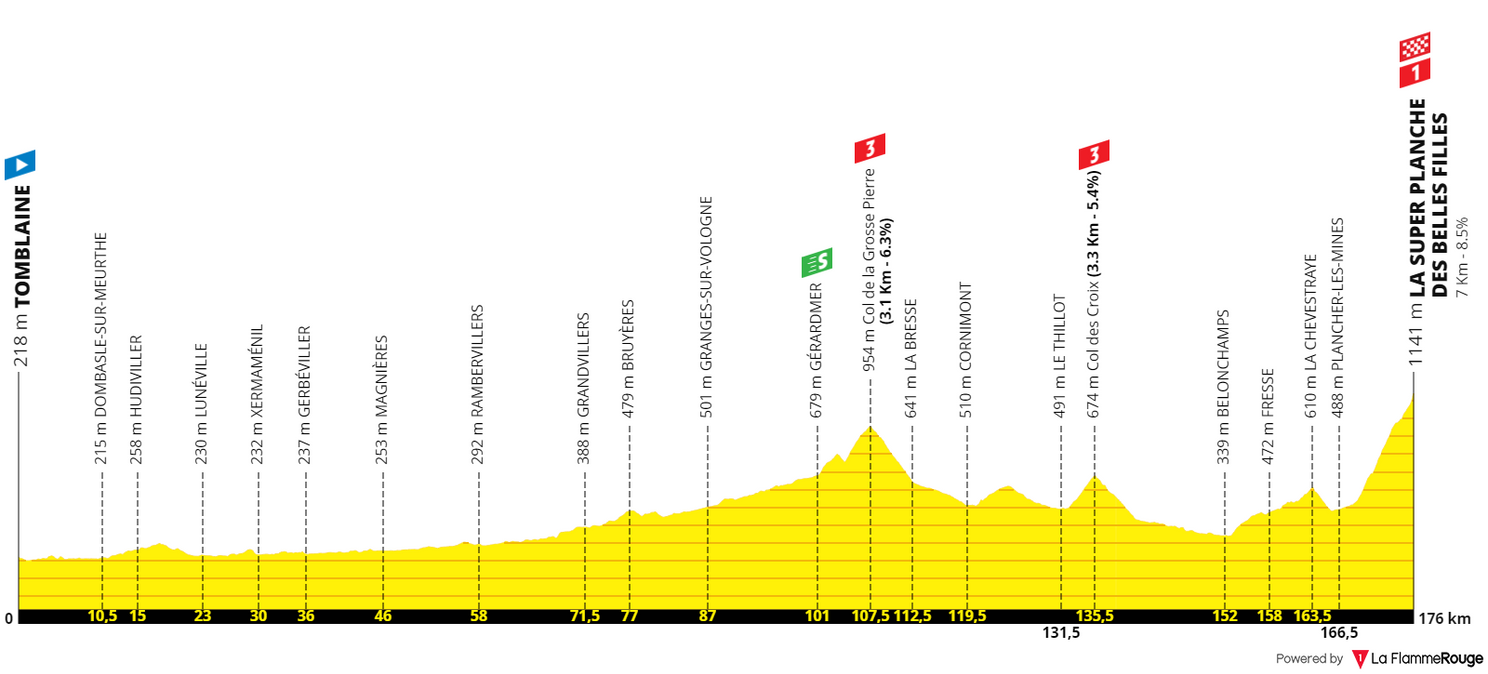Tour de France 2022 Stage Analysis | Profiles Tour de France 2022