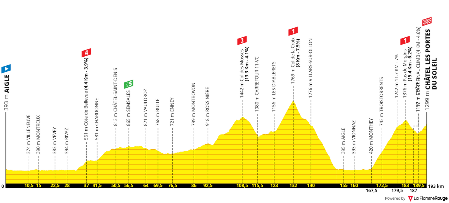 Tour de France 2022 Stage Analysis | Profiles Tour de France 2022