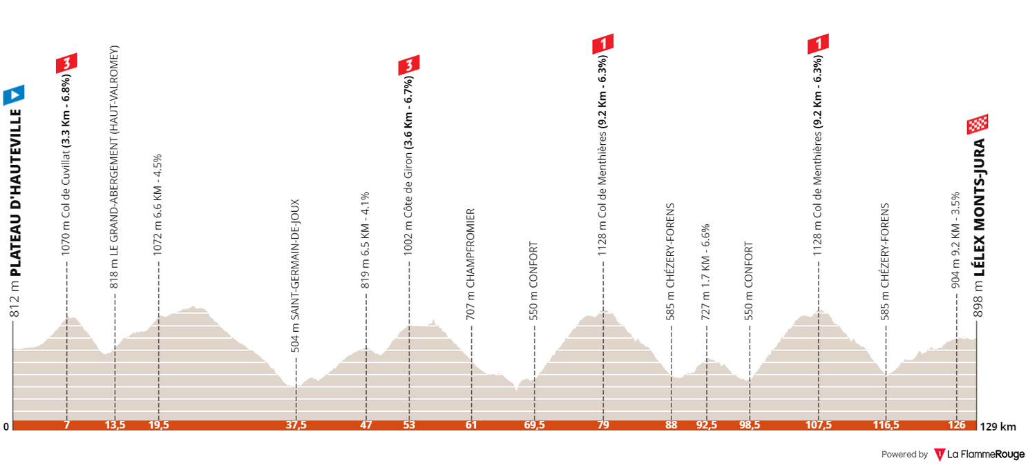 Profiles Tour de l'Ain 2022