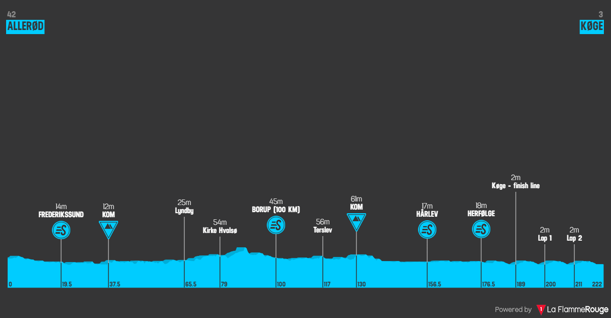 Profiles Tour of Denmark 2022