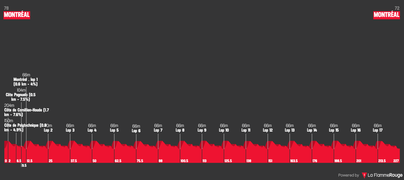 Profile GP de Montréal 2022