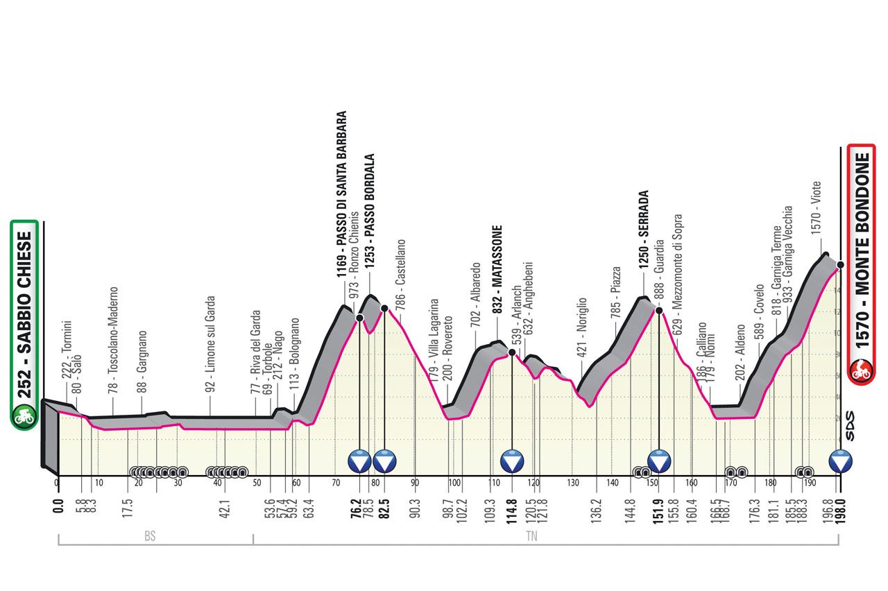 Stage 16: Sabbio Chiese - Monte Bondone, 198Km