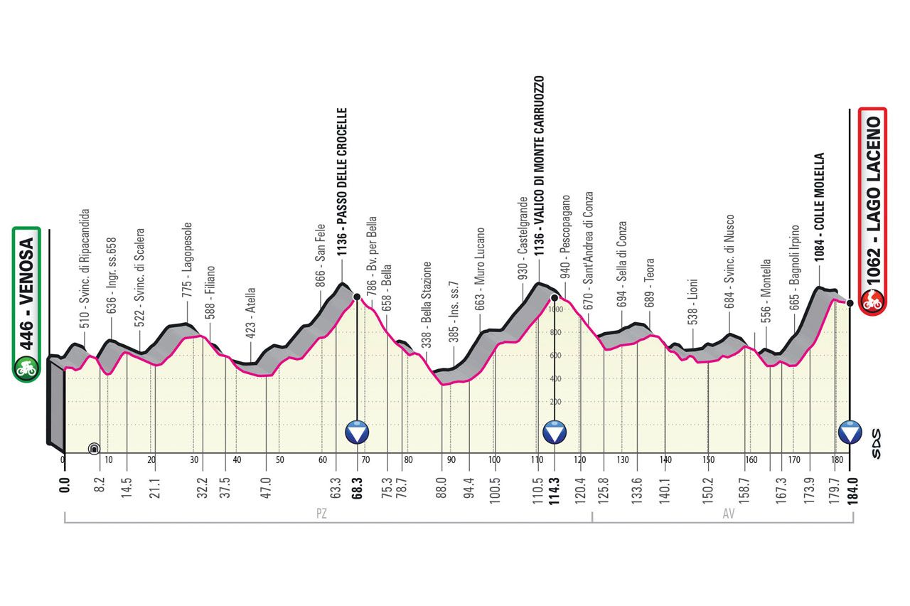 Stage 4: Venosa - Lago Laceno, 184Km