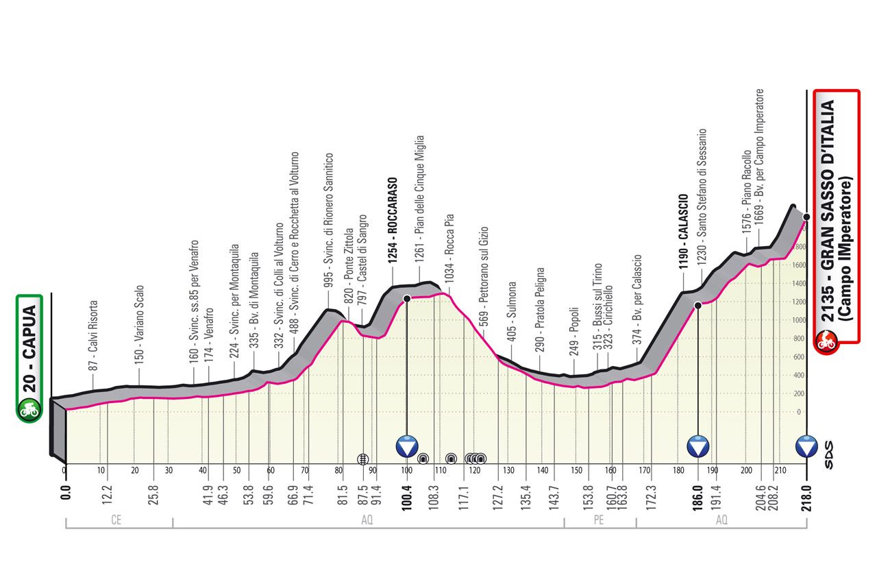 Stage 7: Capua - Gran Sasso d'Italia (Campo Imperatore), 218Km