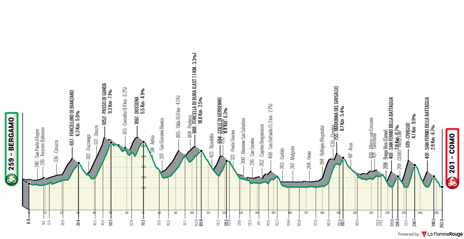 Preview: Il Lombardia. World's best climbers and puncheurs fight for final monument of 2022