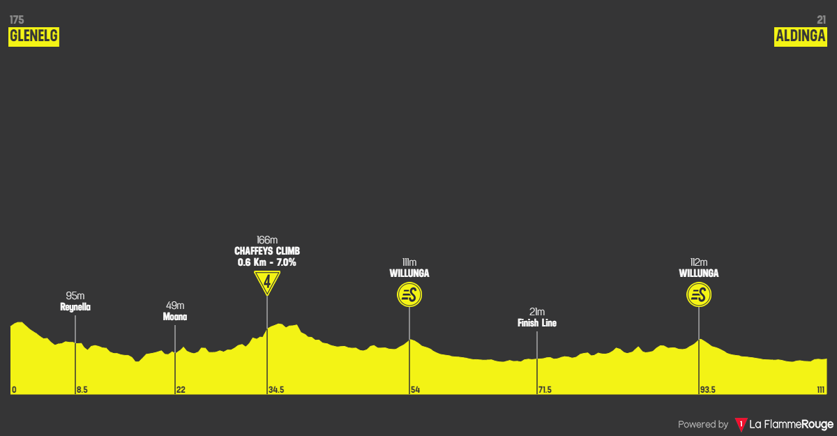 Profiles & Route Women's Tour Down Under 2023