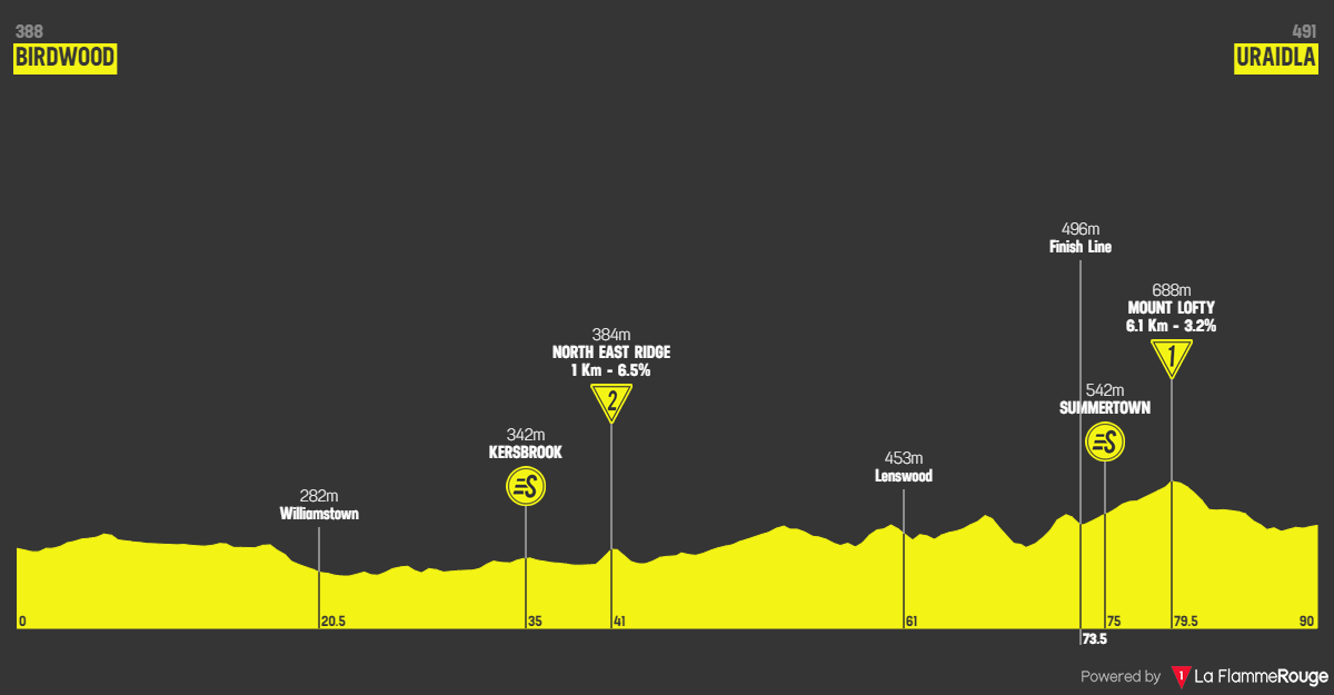 Profiles & Route Women's Tour Down Under 2023