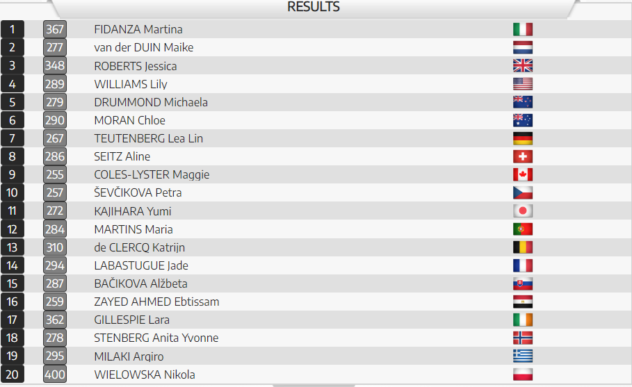 Martina Fidanza defends Scratch Race title at Track World Championships