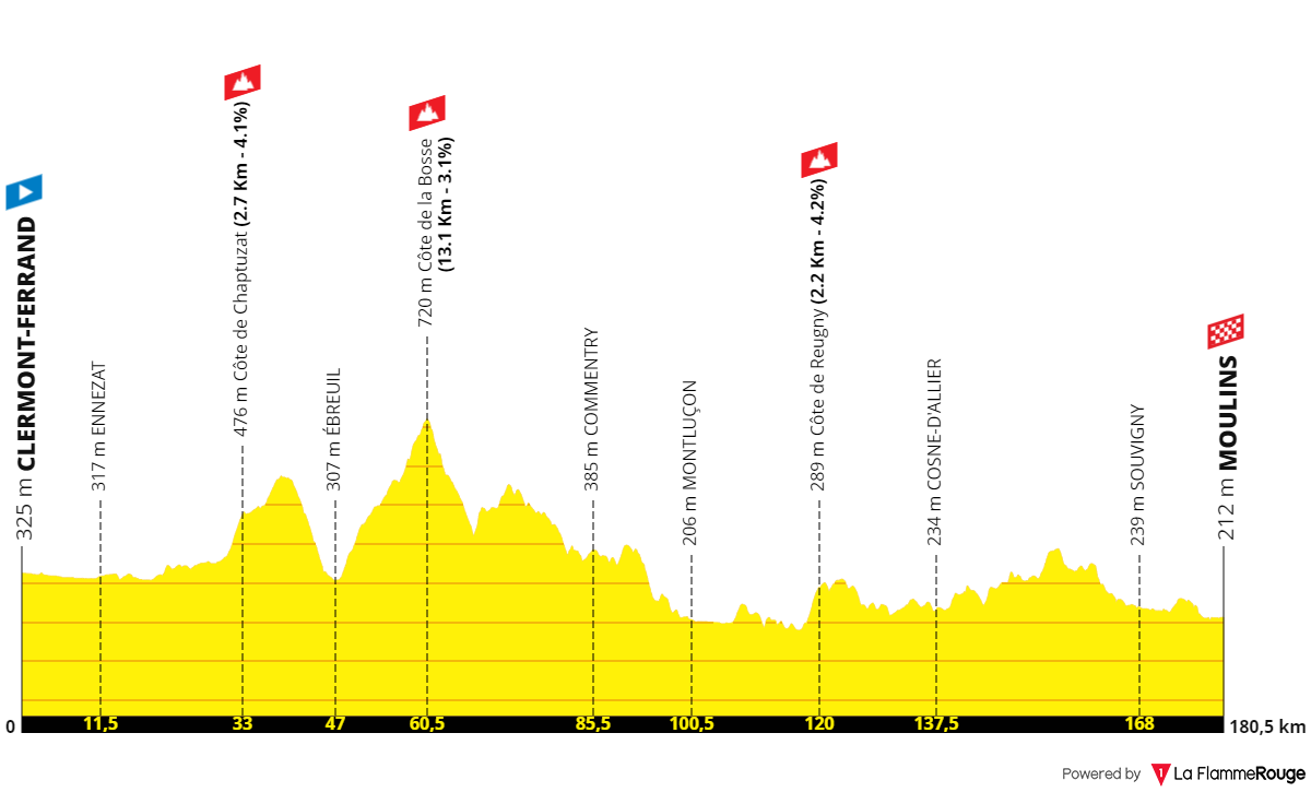 Stage 11: Clermont-Ferrand - Moulins, 180 kilometers