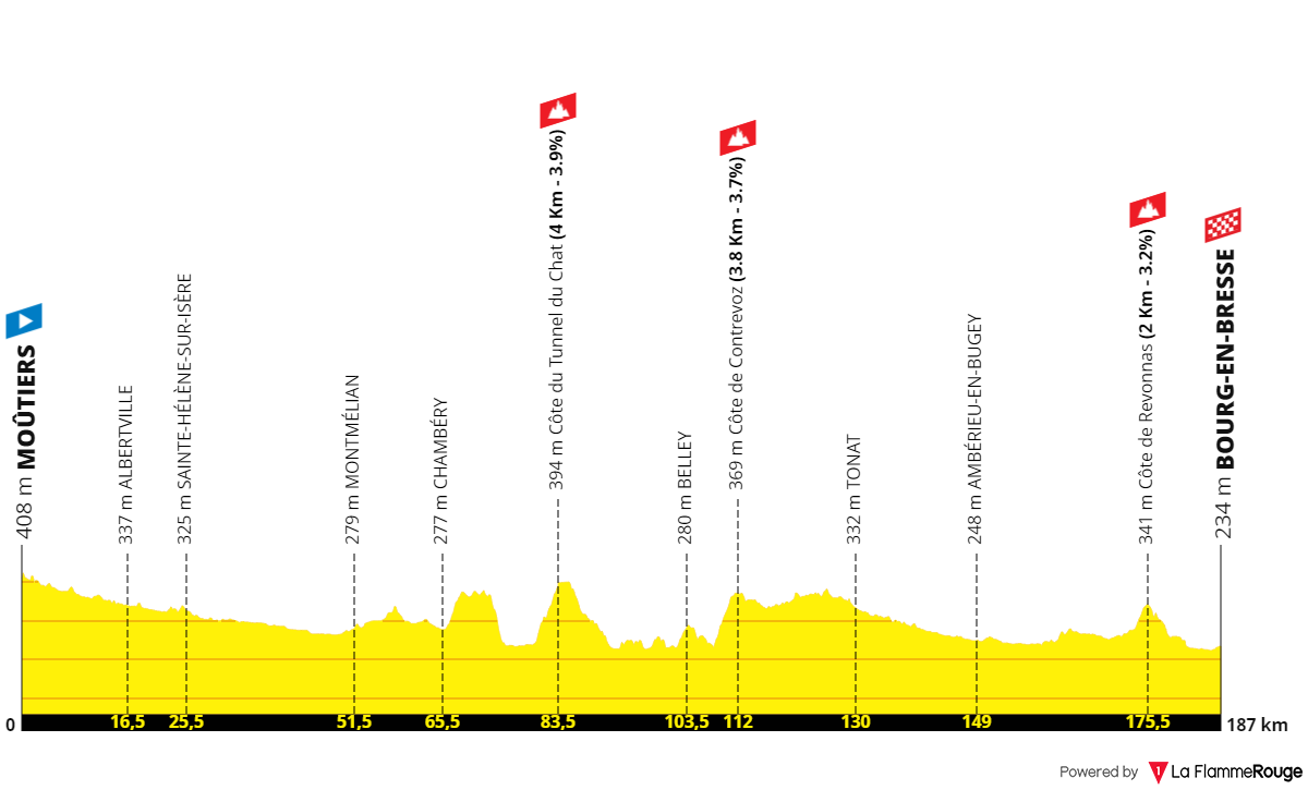 Stage 18: Môutiers - Bourg-en-Bresse, 186 kilometers