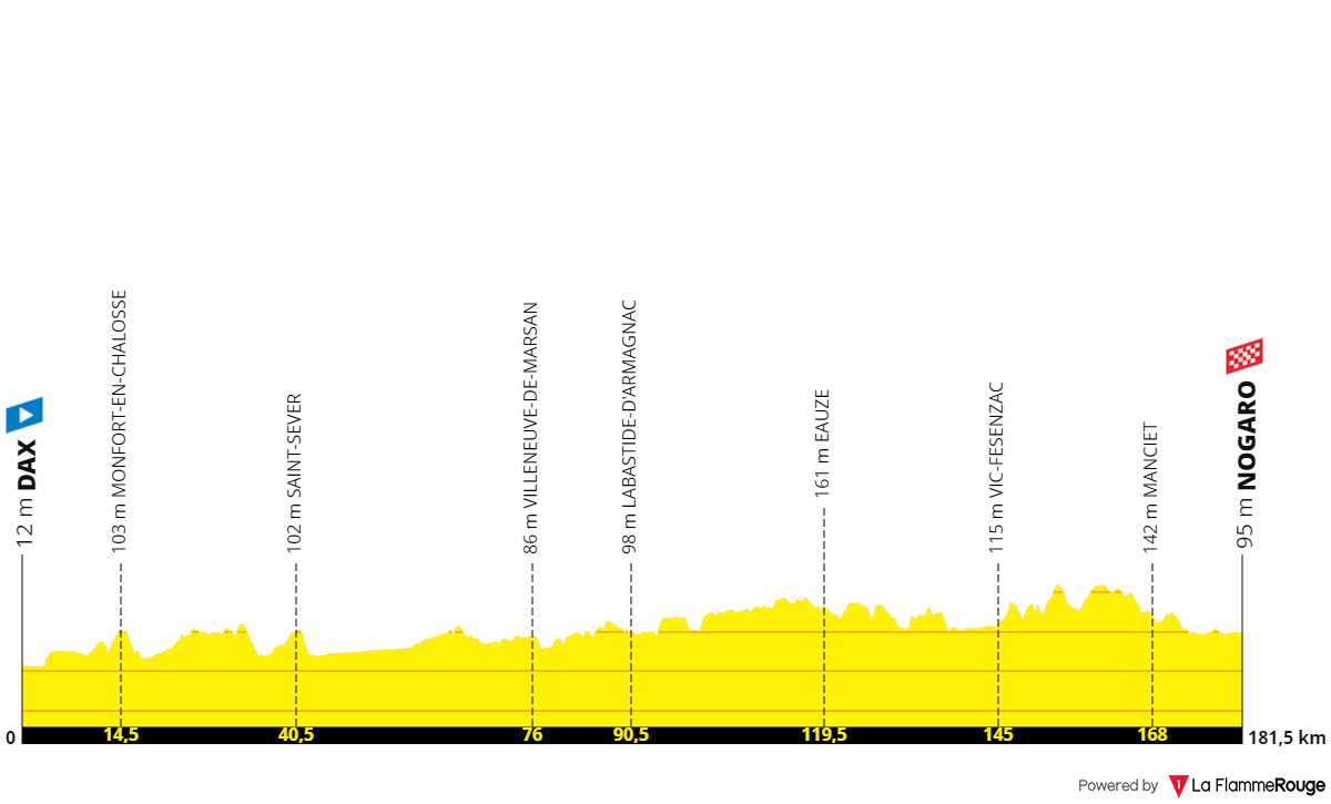 Stage 4: Dax - Nogaro, 182 kilometers