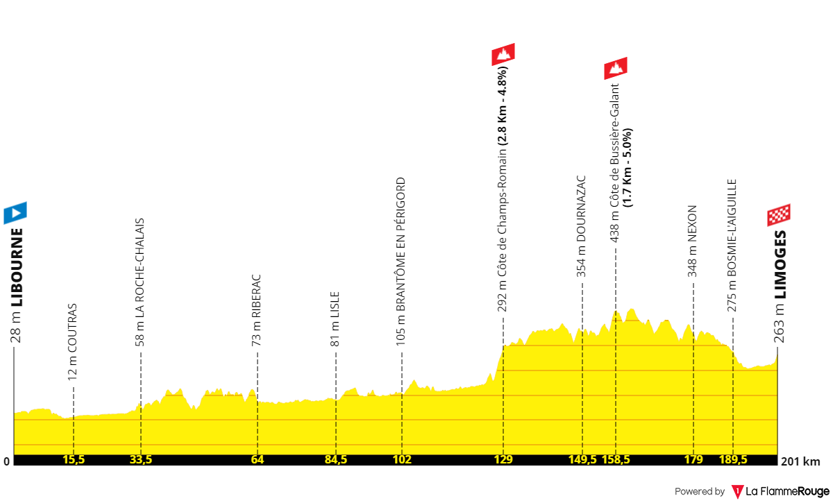 Stage 8: Libourne - Limoges, 201 kilometers
