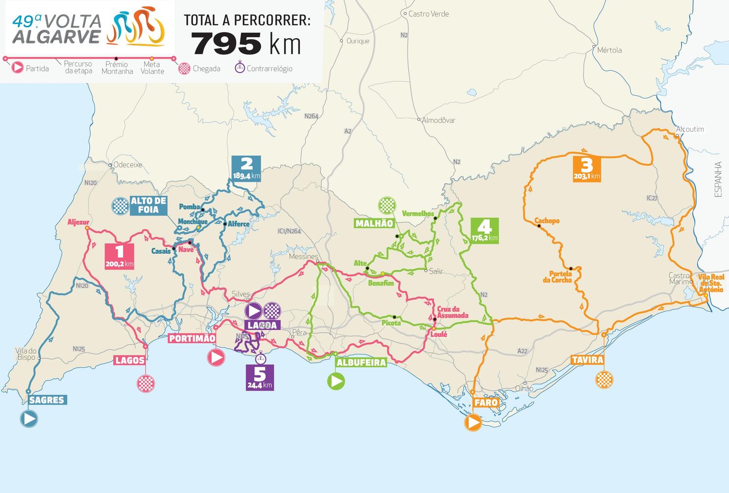 Profiles & Route Volta ao Algarve 2023