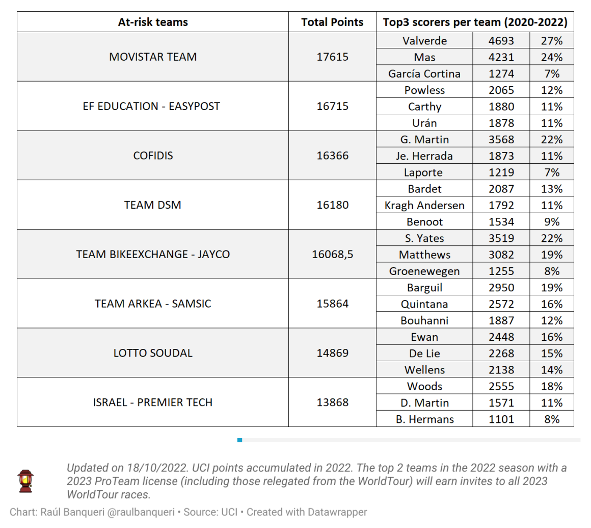 Percentage of points scored by team leaders from 2020-2022. Via Raúl Banqueri/Lanterne Rouge